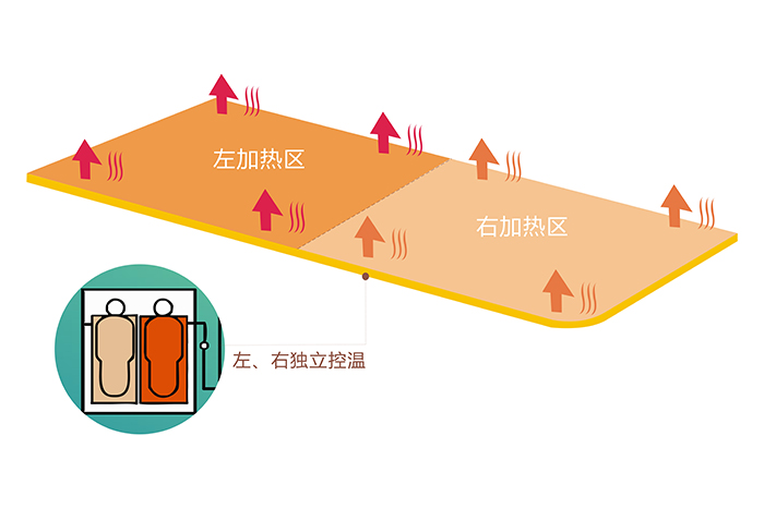 同花顺（中国）双控双温电热毯分左右两个发热区，即可同时使用，也可单独使用