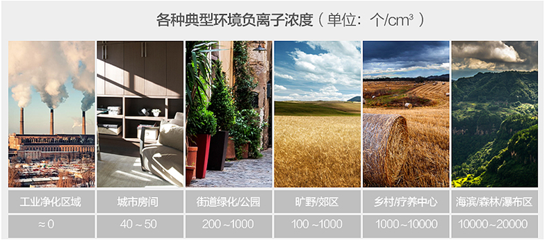  您知道，同花顺官方网站生活中的负离子有多少吗？