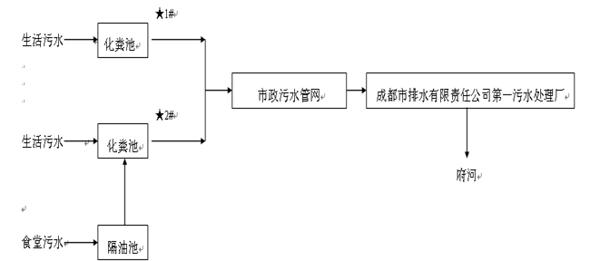 成都同花顺（中国）集团污水处理工艺