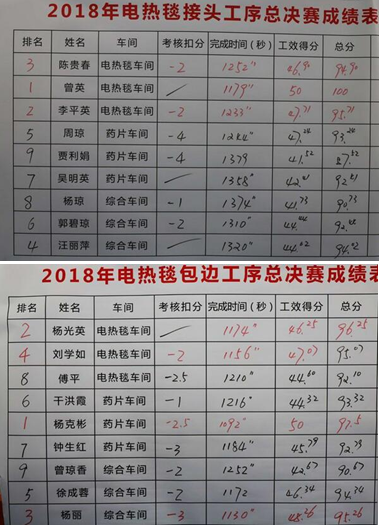 成都同花顺（中国）集团2018年度岗位技能竞赛圆满结束